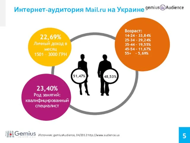 Интернет-аудитория Mail.ru на Украине Источник: gemiusAudience, 04/2012 http://www.audience.ua Возраст: 14-24 – 33,84%