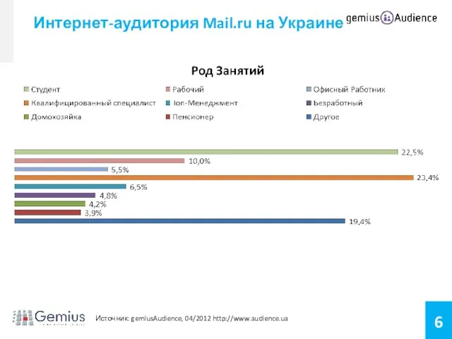 Интернет-аудитория Mail.ru на Украине Источник: gemiusAudience, 04/2012 http://www.audience.ua Возраст: 14-24 – 34,99%