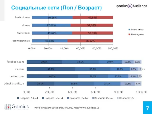 Социальные сети (Пол / Возраст) Источник: gemiusAudience, 04/2012 http://www.audience.ua Возраст: 14-24 –