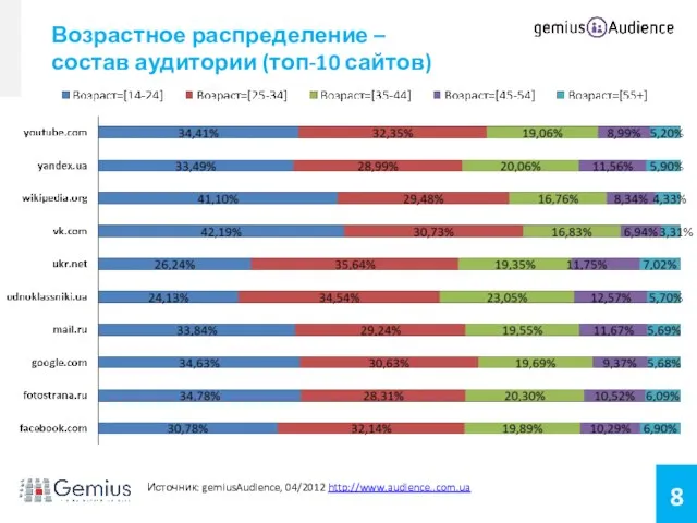 Возрастное распределение – состав аудитории (топ-10 сайтов) Источник: gemiusAudience, 04/2012 http://www.audience..com.ua