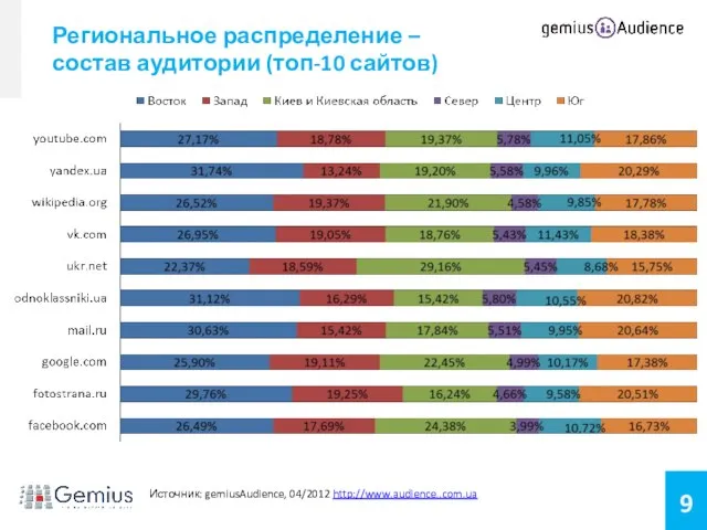 Региональное распределение – состав аудитории (топ-10 сайтов) Источник: gemiusAudience, 04/2012 http://www.audience..com.ua