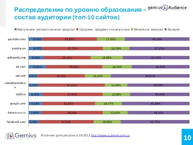 Источник: gemiusAudience, 04/2012 http://www.audience.com.ua Распределение по уровню образования – состав аудитории (топ-10 сайтов)