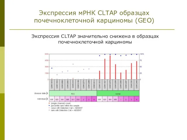 Экспрессия мРНК CLTAP образцах почечноклеточной карциномы (GEO) Экспрессия CLTAP значительно снижена в образцах почечноклеточной карциномы