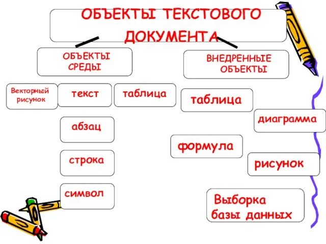 ОБЪЕКТЫ ТЕКСТОВОГО ДОКУМЕНТА ОБЪЕКТЫ СРЕДЫ ВНЕДРЕННЫЕ ОБЪЕКТЫ Векторный рисунок текст абзац строка