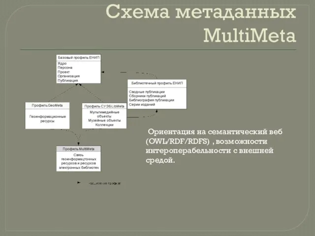 Схема метаданных MultiMeta Ориентация на семантический веб (OWL/RDF/RDFS) , возможности интероперабельности с внешней средой.