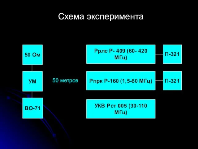 Схема эксперимента ВО-71 УМ 50 Ом Ррлс Р- 409 (60- 420 МГц)