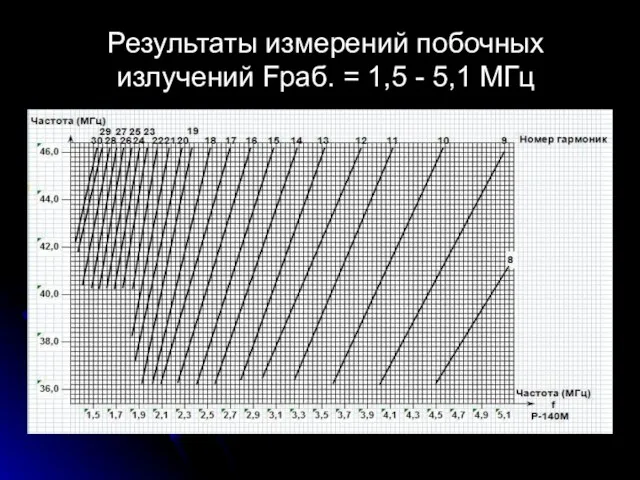 Результаты измерений побочных излучений Fраб. = 1,5 - 5,1 МГц
