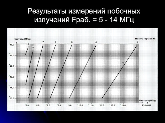 Результаты измерений побочных излучений Fраб. = 5 - 14 МГц