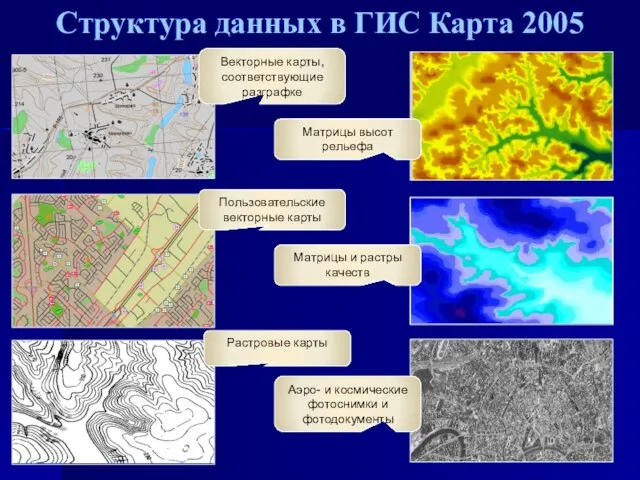 Структура данных в ГИС Карта 2005 Векторные карты, соответствующие разграфке Пользовательские векторные