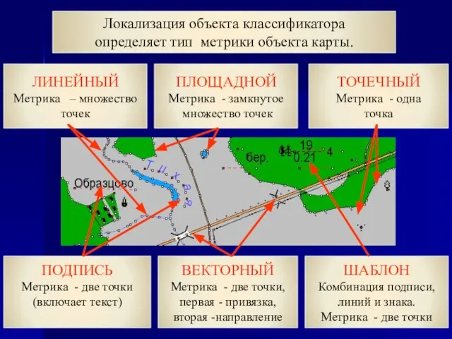 Локализация объекта классификатора определяет тип метрики объекта карты. ЛИНЕЙНЫЙ Метрика – множество