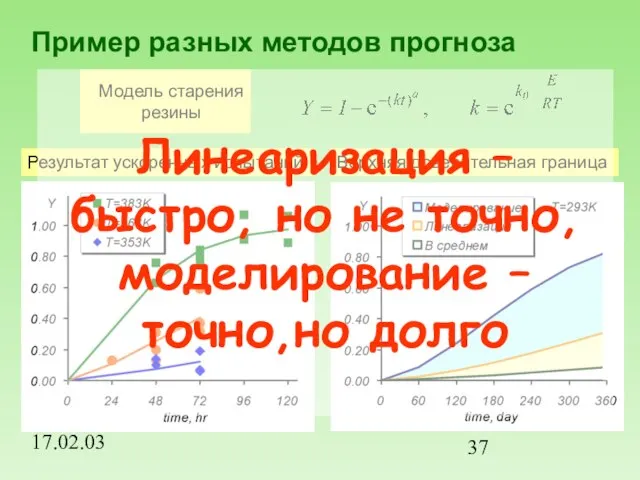 17.02.03 Пример разных методов прогноза Результат ускоренных испытаний Верхняя доверительная граница Модель