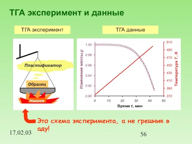 17.02.03 ТГА эксперимент и данные ТГА эксперимент ТГА данные