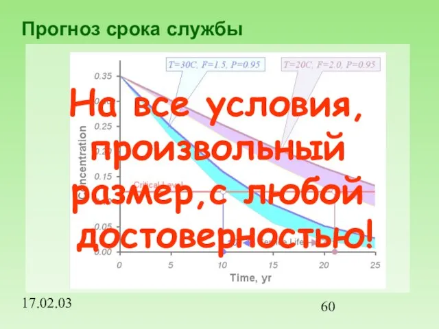 17.02.03 Прогноз срока службы На все условия, произвольный размер,с любой достоверностью!