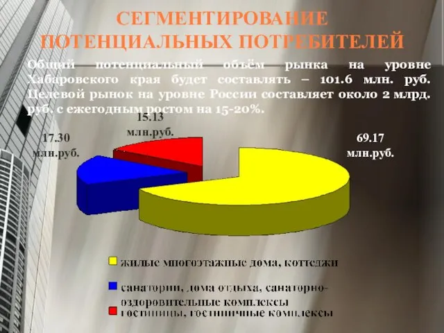 СЕГМЕНТИРОВАНИЕ ПОТЕНЦИАЛЬНЫХ ПОТРЕБИТЕЛЕЙ Общий потенциальный объём рынка на уровне Хабаровского края будет