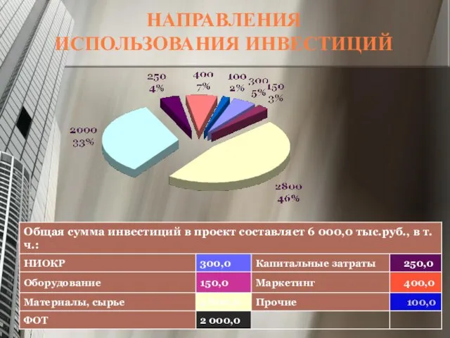 НАПРАВЛЕНИЯ ИСПОЛЬЗОВАНИЯ ИНВЕСТИЦИЙ