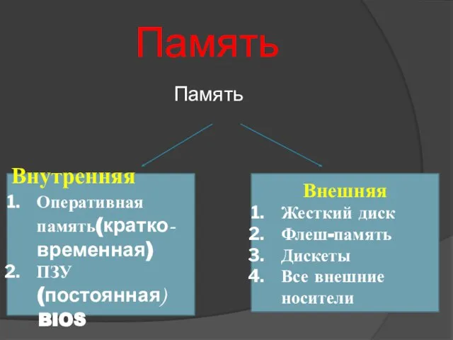 Память Память Внутренняя Оперативная память(кратко-временная) ПЗУ(постоянная) BIOS Внешняя Жесткий диск Флеш-память Дискеты Все внешние носители