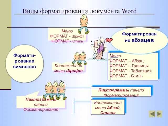 Контекстное меню Абзай, Список Виды форматирования документа Word Формати-рование символов Меню ФОРМАТ