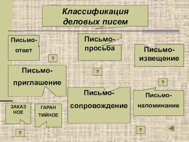 Письмо-сопровождение Письмо-приглашение ГАРАН ТИЙНОЕ Письмо-просьба Письмо-ответ ЗАКАЗ НОЕ Письмо-напоминание Письмо-извещение Классификация деловых