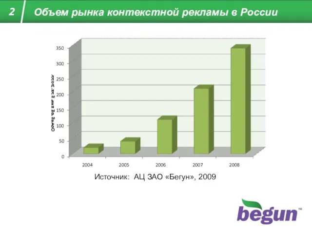 Объем рынка контекстной рекламы в России 2 Источник: АЦ ЗАО «Бегун», 2009