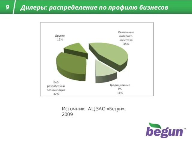 Дилеры: распределение по профилю бизнесов 9 Источник: АЦ ЗАО «Бегун», 2009