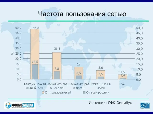 Частота пользования сетью Источник: ГФК Омнибус