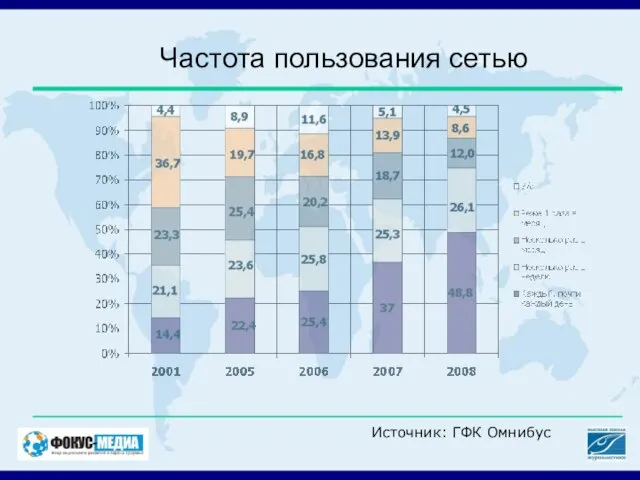 Частота пользования сетью Источник: ГФК Омнибус