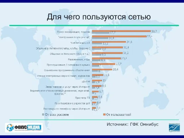 Для чего пользуются сетью Источник: ГФК Омнибус