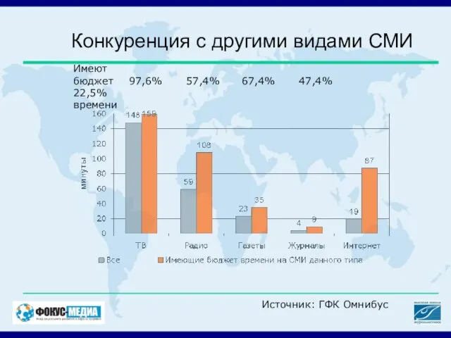 Конкуренция с другими видами СМИ Имеют бюджет 97,6% 57,4% 67,4% 47,4% 22,5% времени Источник: ГФК Омнибус