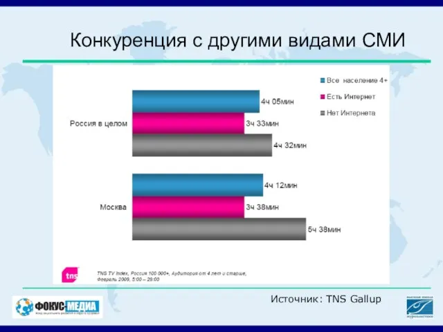 Конкуренция с другими видами СМИ Источник: TNS Gallup