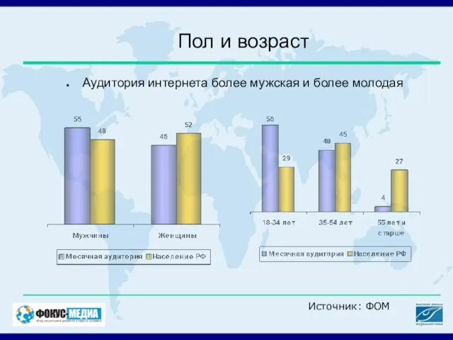 Пол и возраст Аудитория интернета более мужская и более молодая Источник: ФОМ