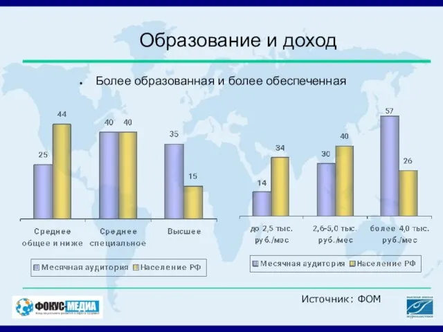 Образование и доход Более образованная и более обеспеченная Источник: ФОМ