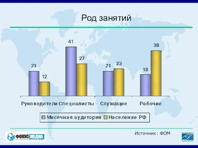 Род занятий Источник: ФОМ