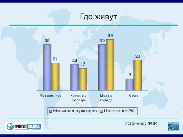 Где живут Источник: ФОМ