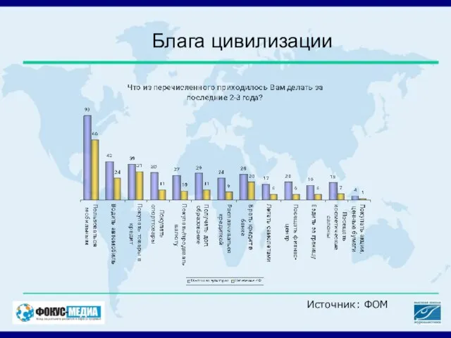 Блага цивилизации Источник: ФОМ