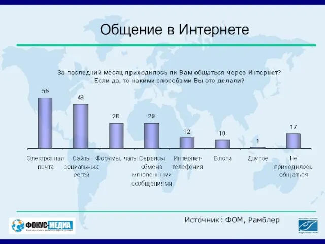 Общение в Интернете Источник: ФОМ, Рамблер