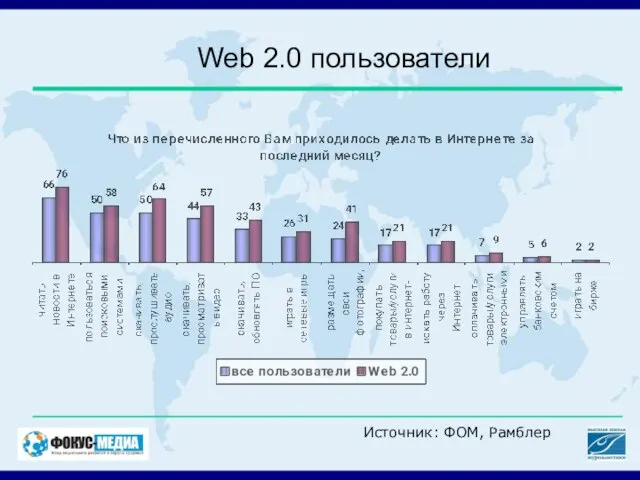 Web 2.0 пользователи Источник: ФОМ, Рамблер