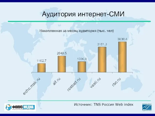 Аудитория интернет-СМИ Источник: TNS Россия Web index