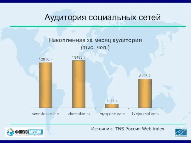 Аудитория социальных сетей Источник: TNS Россия Web index