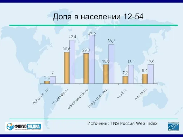 Доля в населении 12-54 Источник: TNS Россия Web index