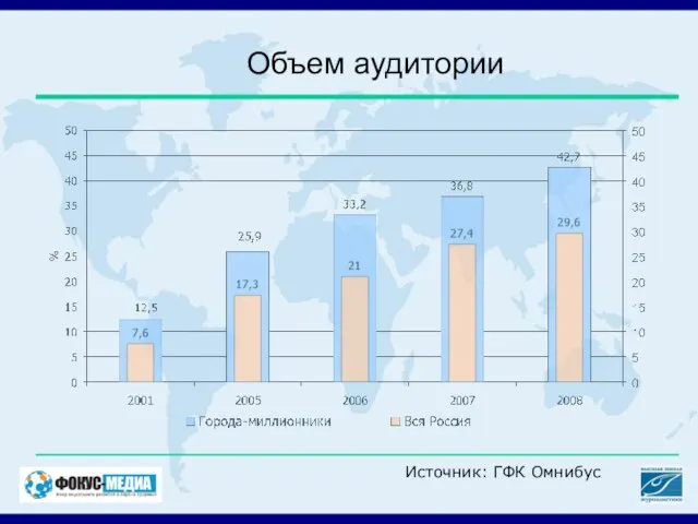 Объем аудитории Источник: ГФК Омнибус