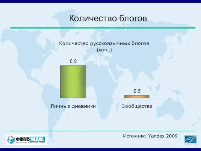 Количество блогов Источник: Yandex 2009