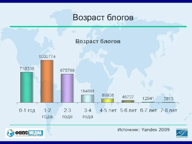 Возраст блогов Источник: Yandex 2009