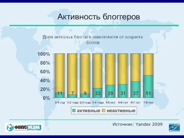 Активность блоггеров Источник: Yandex 2009