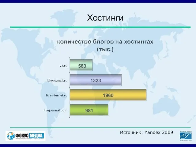 Хостинги Источник: Yandex 2009