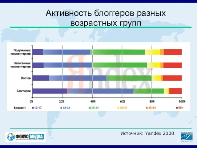 Активность блоггеров разных возрастных групп Источник: Yandex 2008