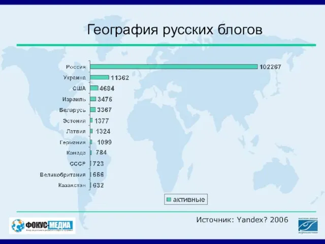 География русских блогов Источник: Yandex? 2006