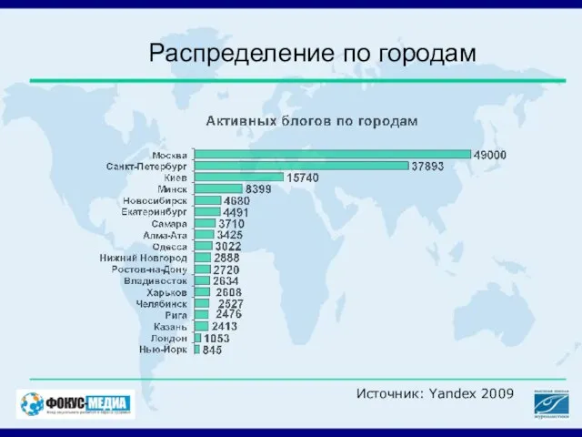 Распределение по городам Источник: Yandex 2009