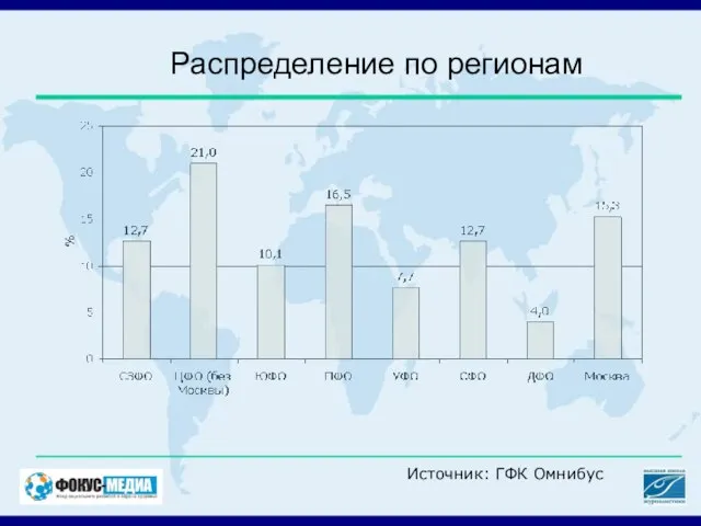 Распределение по регионам Источник: ГФК Омнибус