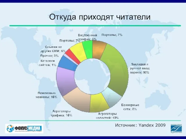 Откуда приходят читатели Источник: Yandex 2009