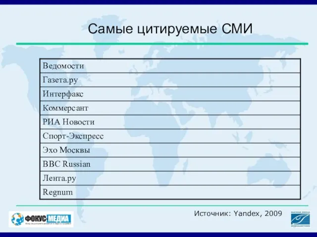 Самые цитируемые СМИ Источник: Yandex, 2009